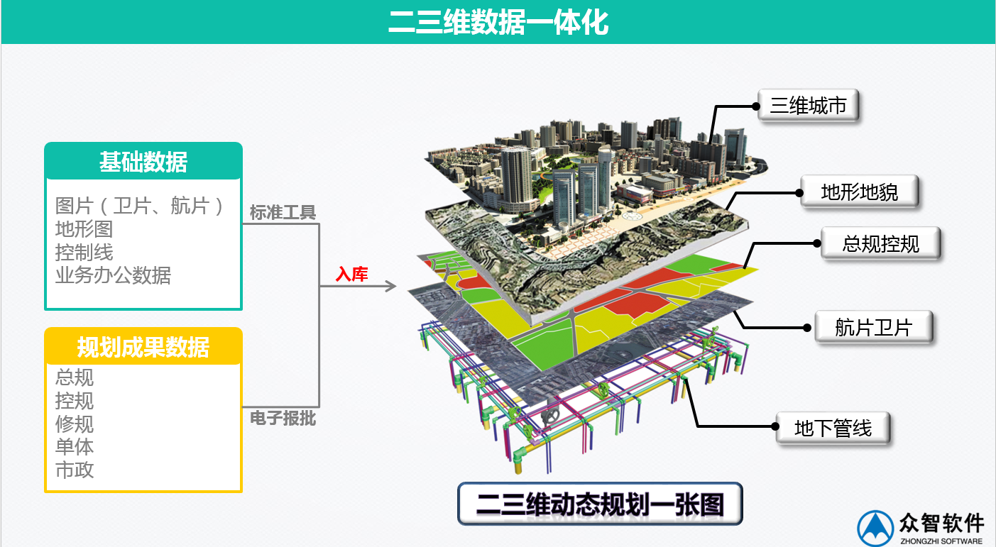 3S、大數(shù)據(jù)在城市規(guī)劃、設(shè)計管理中的應(yīng)用